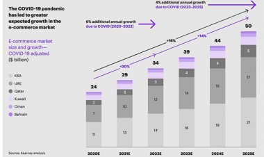 GCC's e-commerce sector surging ahead thanks to Covid-19