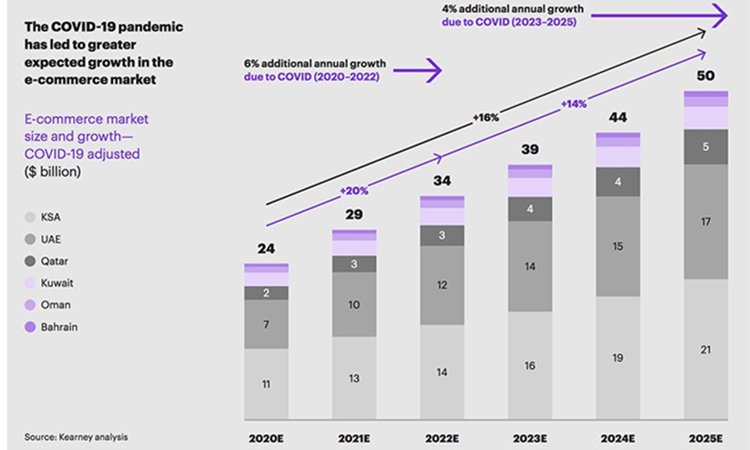 GCC's e-commerce sector surging ahead thanks to Covid-19